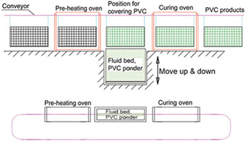 layout plan of fluidized bed powder coating line